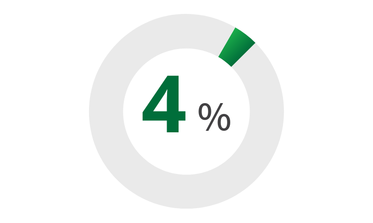 離職率（1年以内） ：4%